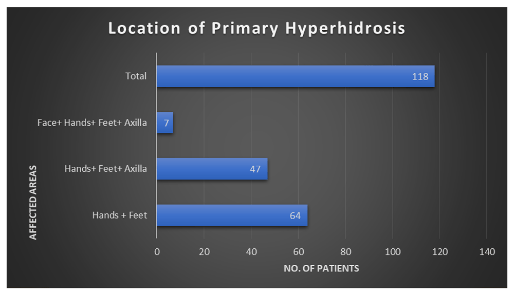 the most severe presentation of primary hyperhidrosis, which