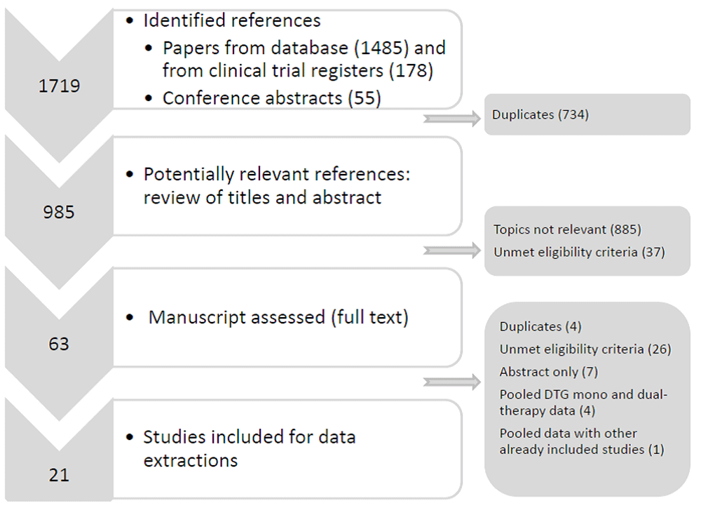virologic failure and hiv drug resistance on simpl