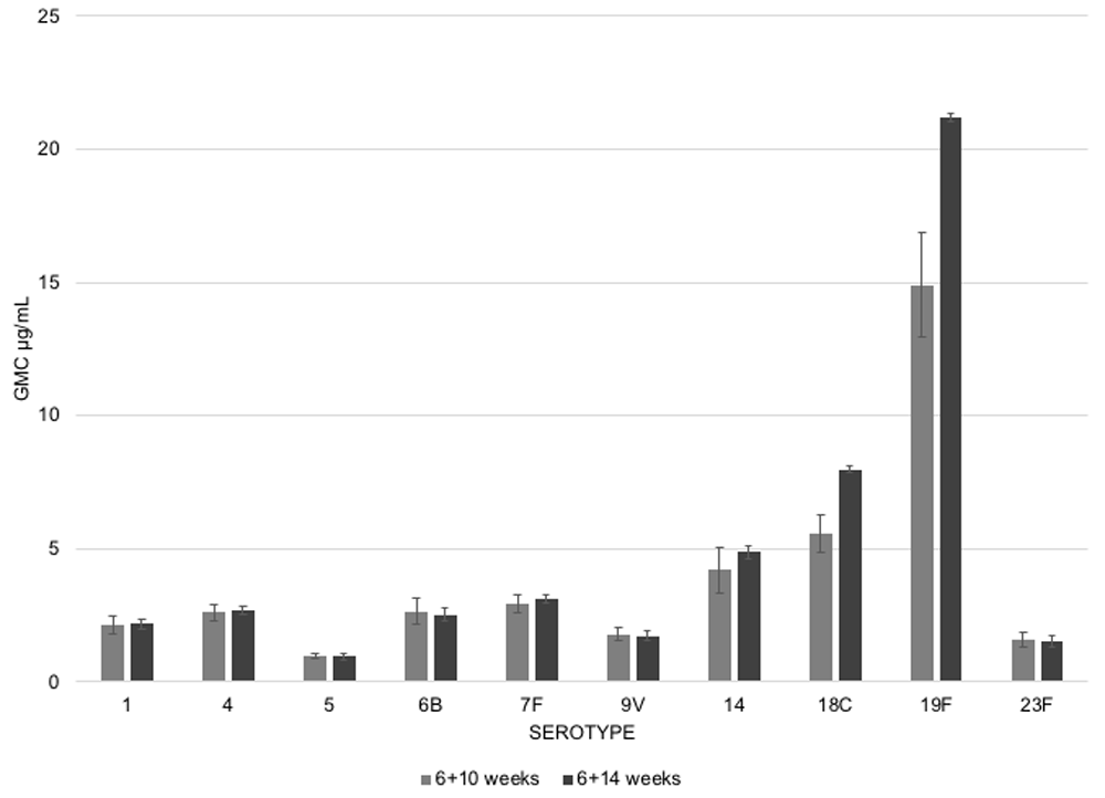 igg geometric mean concentrations of nepalese infants one-month