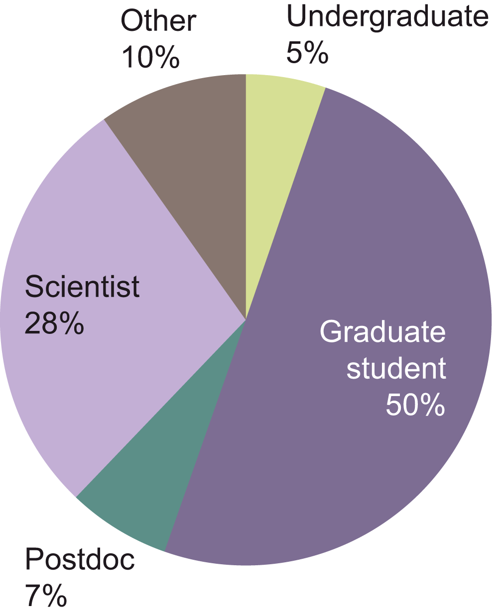 demographic breakdown of researchers surveyed.