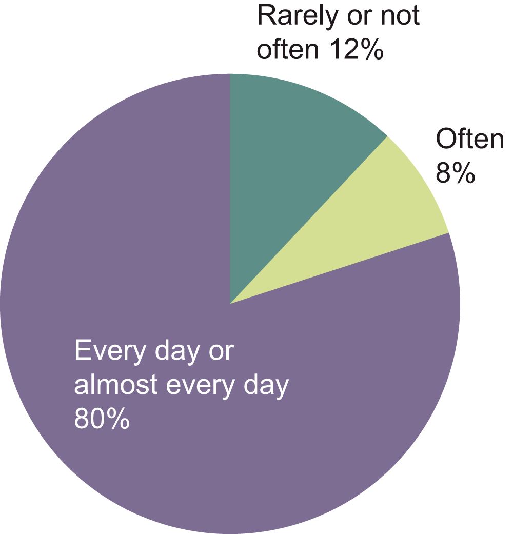 we found that 80% of those surveyed answered that they used
