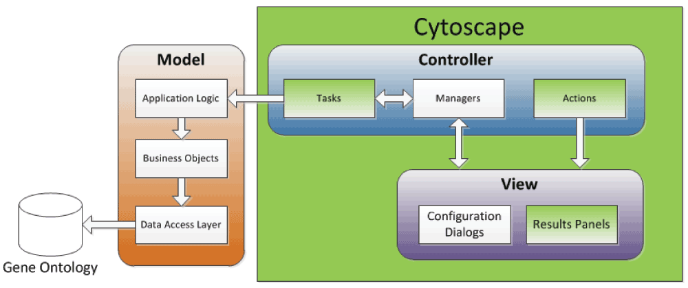 development and use of the cytoscape app gfd-net for measuring
