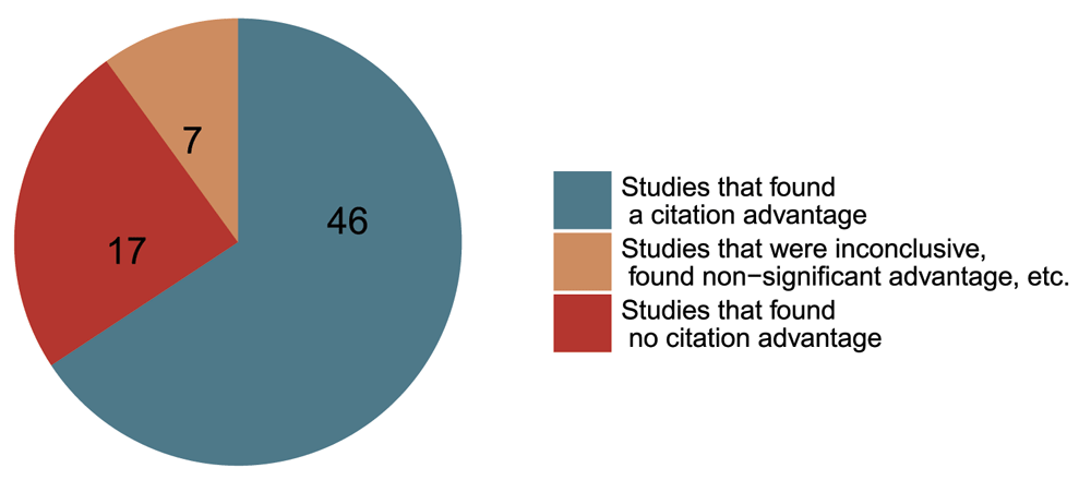 Citation advantage