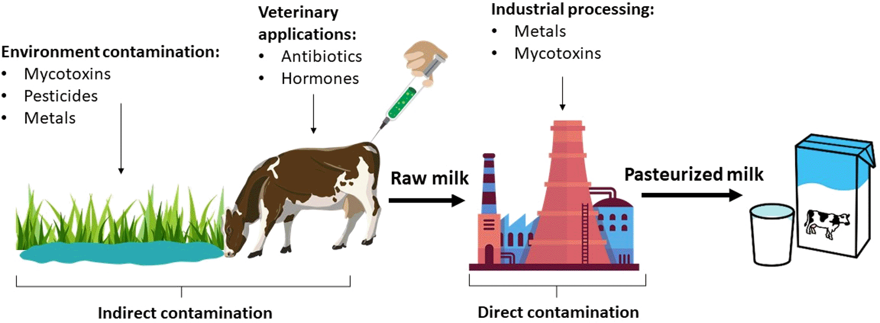 Contaminants in the cow's milk we consume?... F1000Research