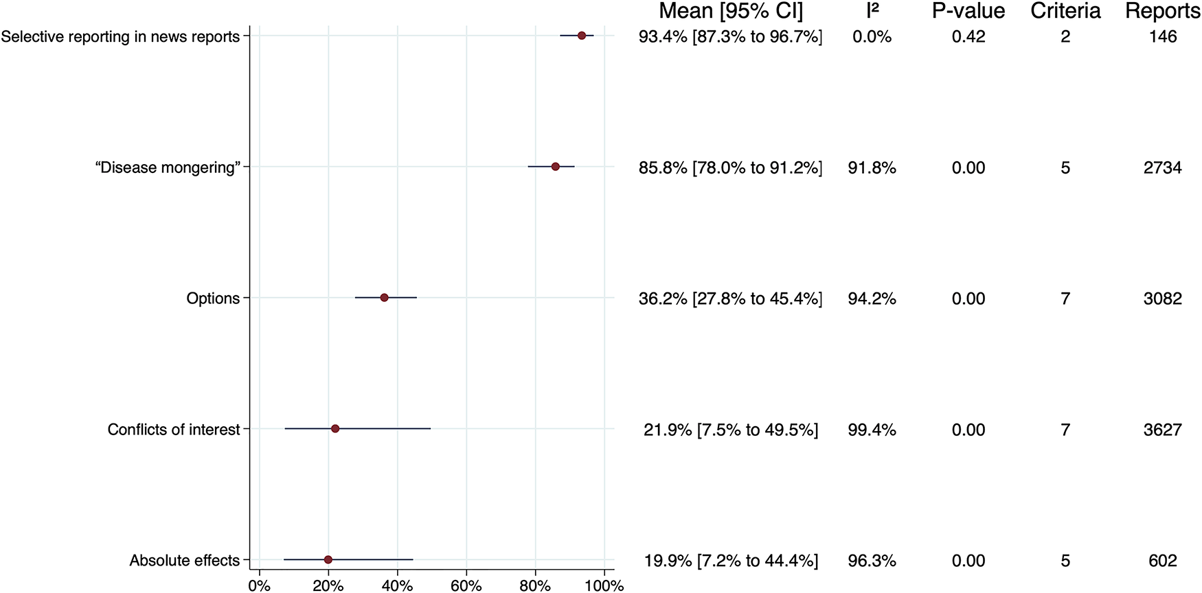 Quality of information in news media reports... | F1000Research