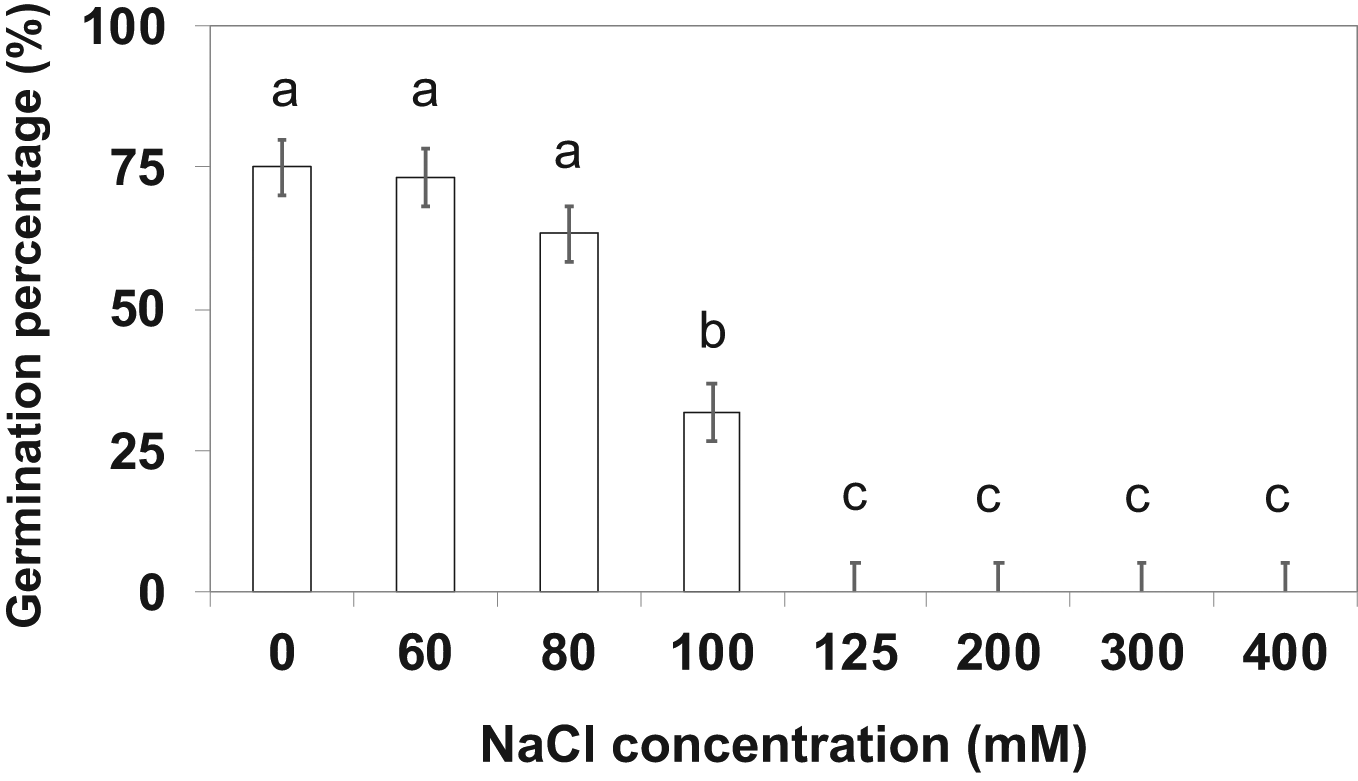 Inducing inherent salinity tolerance of eggplants... F1000Research