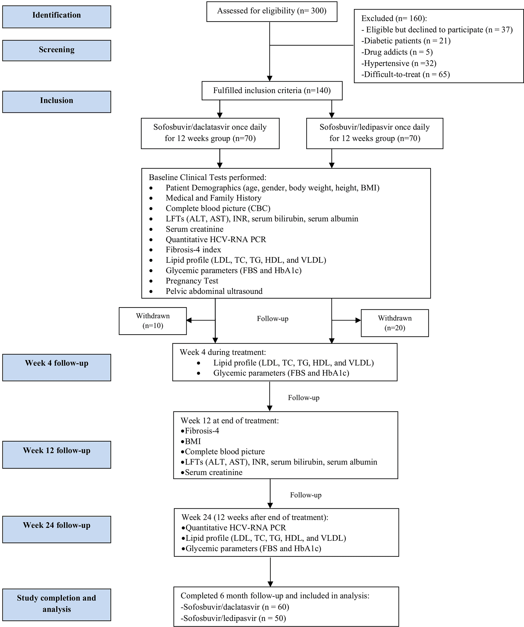 Metabolic changes in chronic hepatitis C patients... | F1000Research