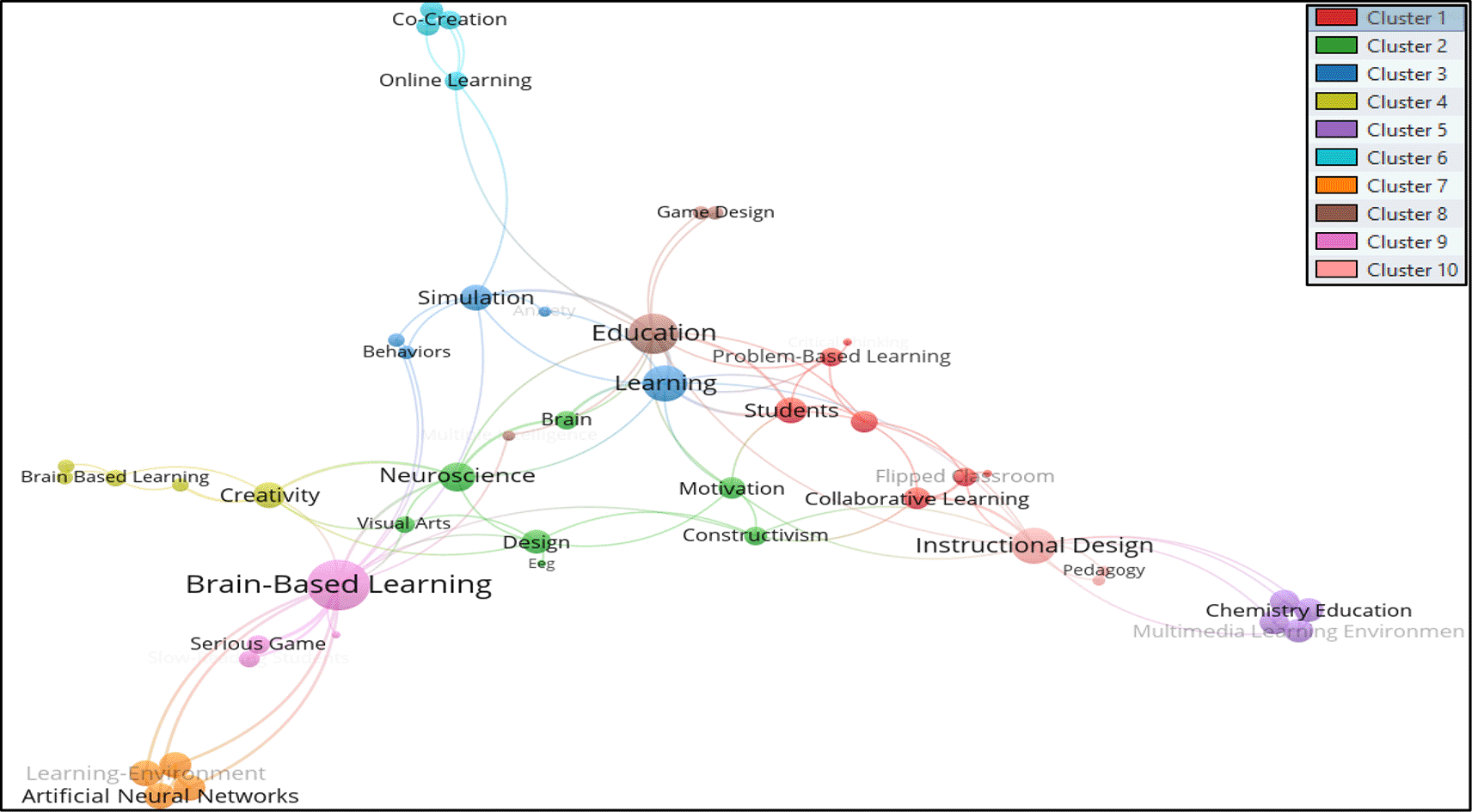 Brain-based learning in design and visual arts... | F1000Research