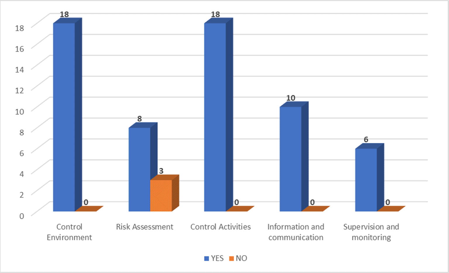 Internal control and supply of medicines in the... | F1000Research