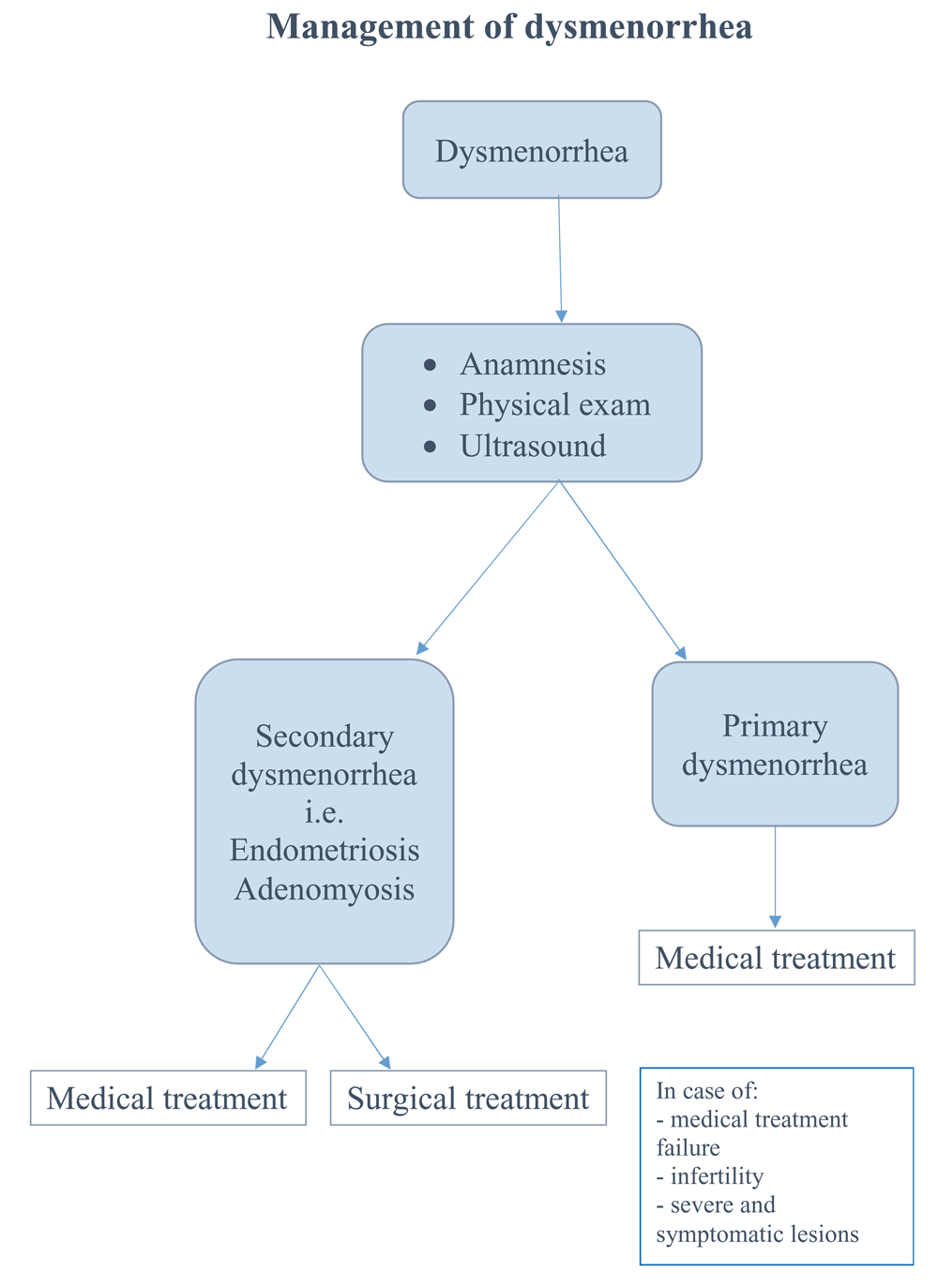 Dysmenorrhea and related disorders F1000Research