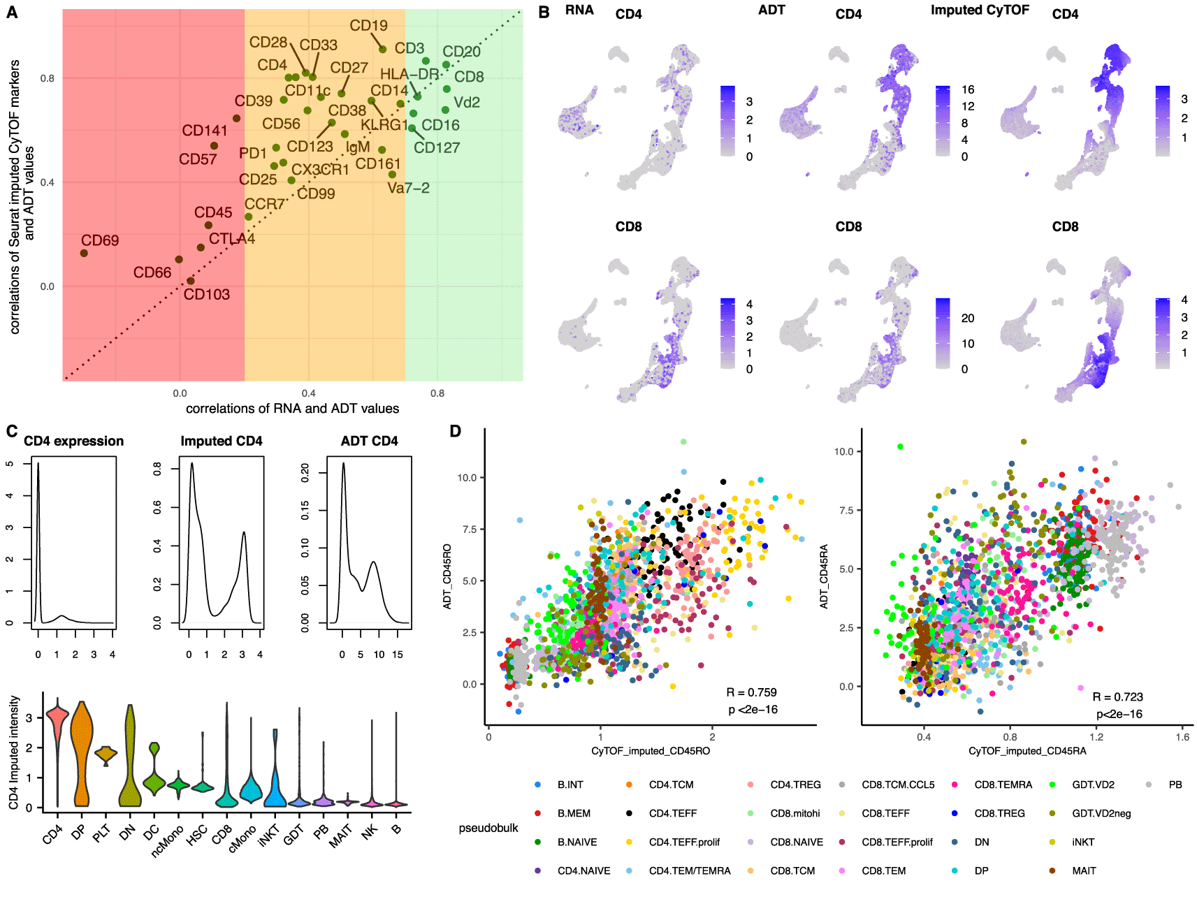 Integration of single-cell RNA-Seq and CyTOF data... | F1000Research
