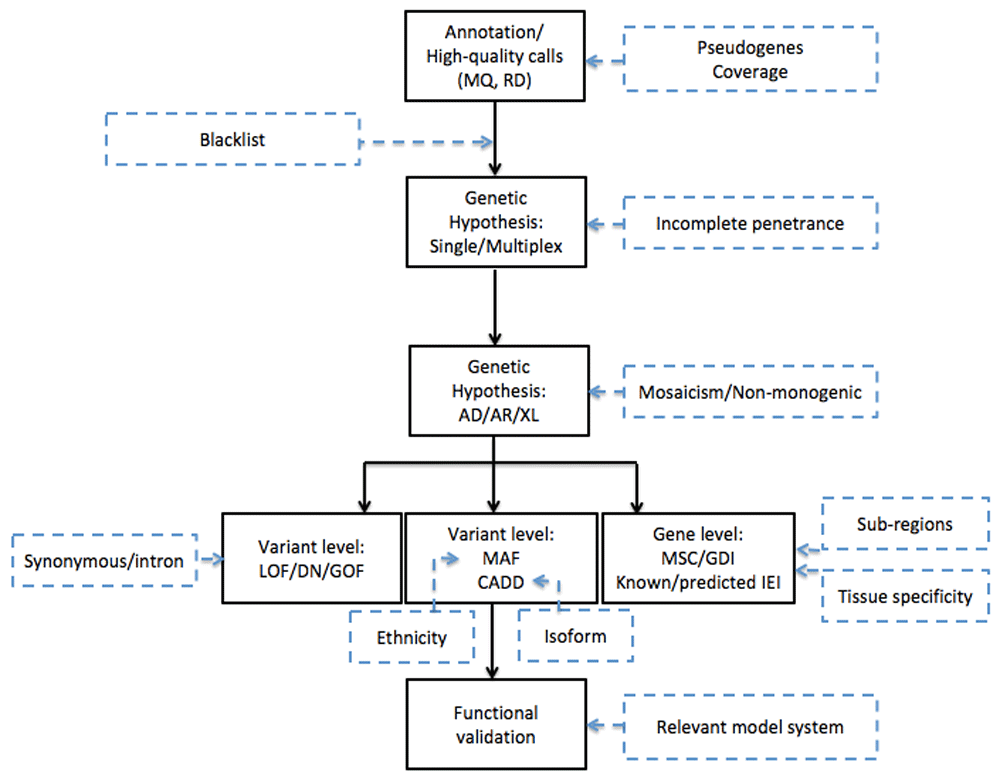 Wholeexome sequencing for detecting inborn... F1000Research