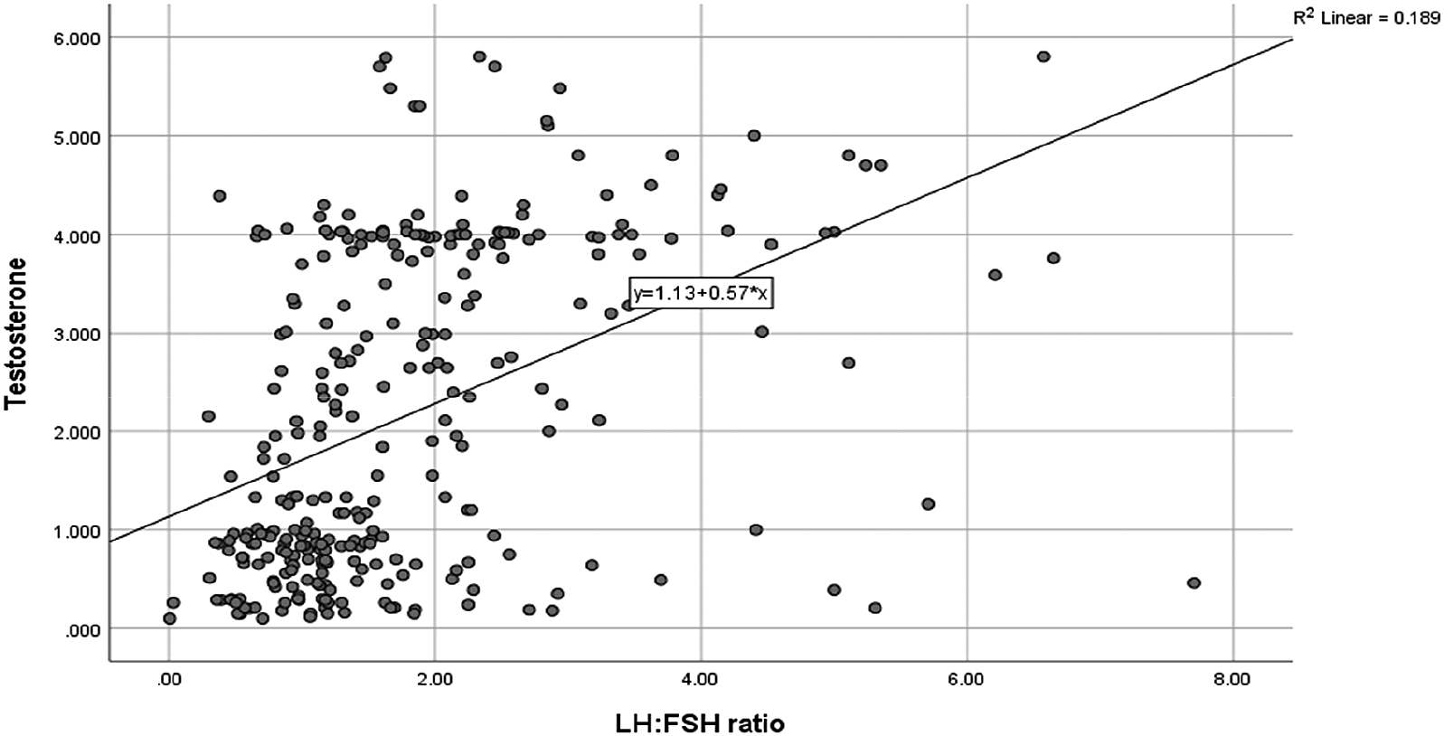 Testosterone level correlates significantly with... F1000Research
