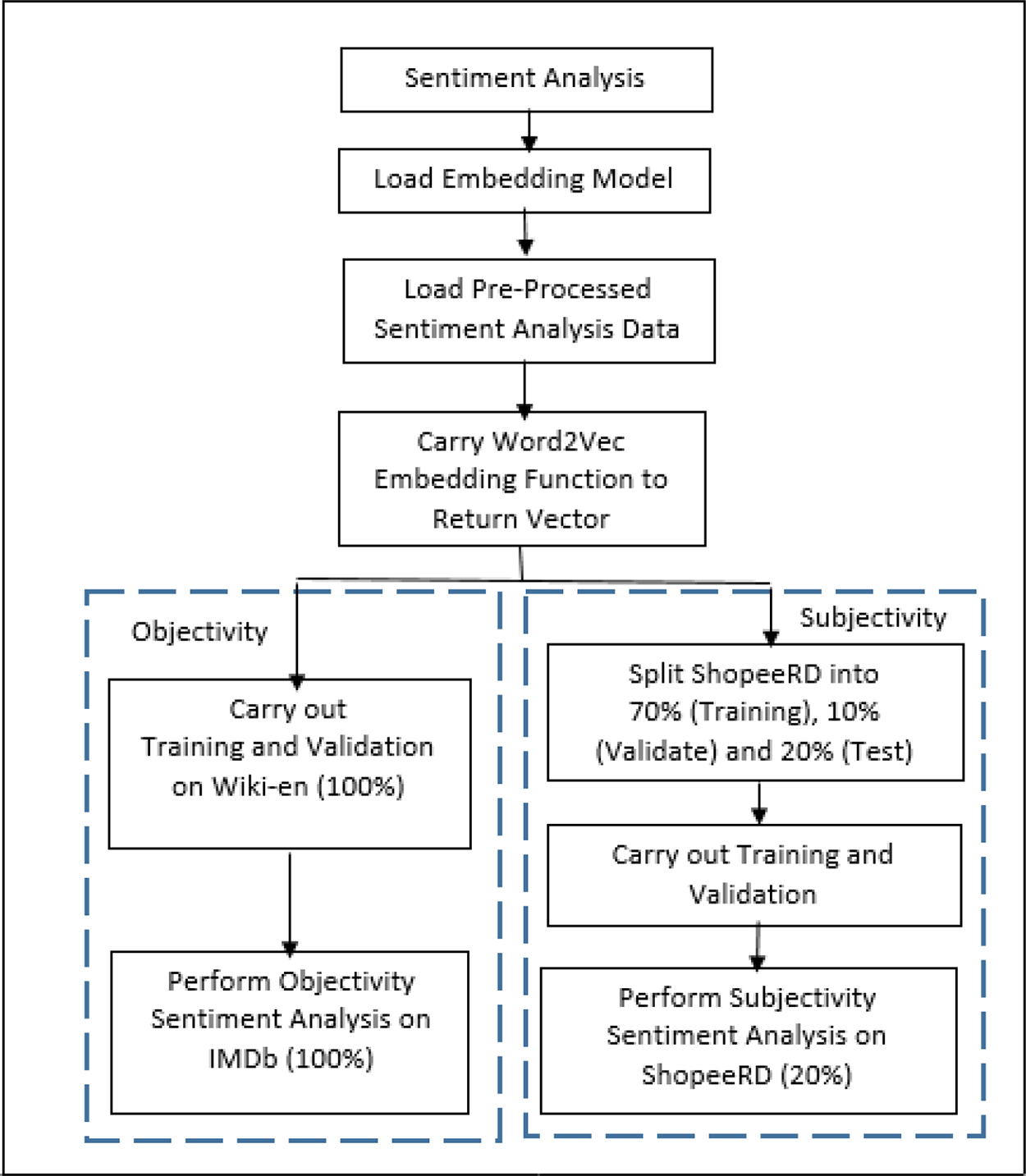 Modelling sentiments based on objectivity and... | F1000Research