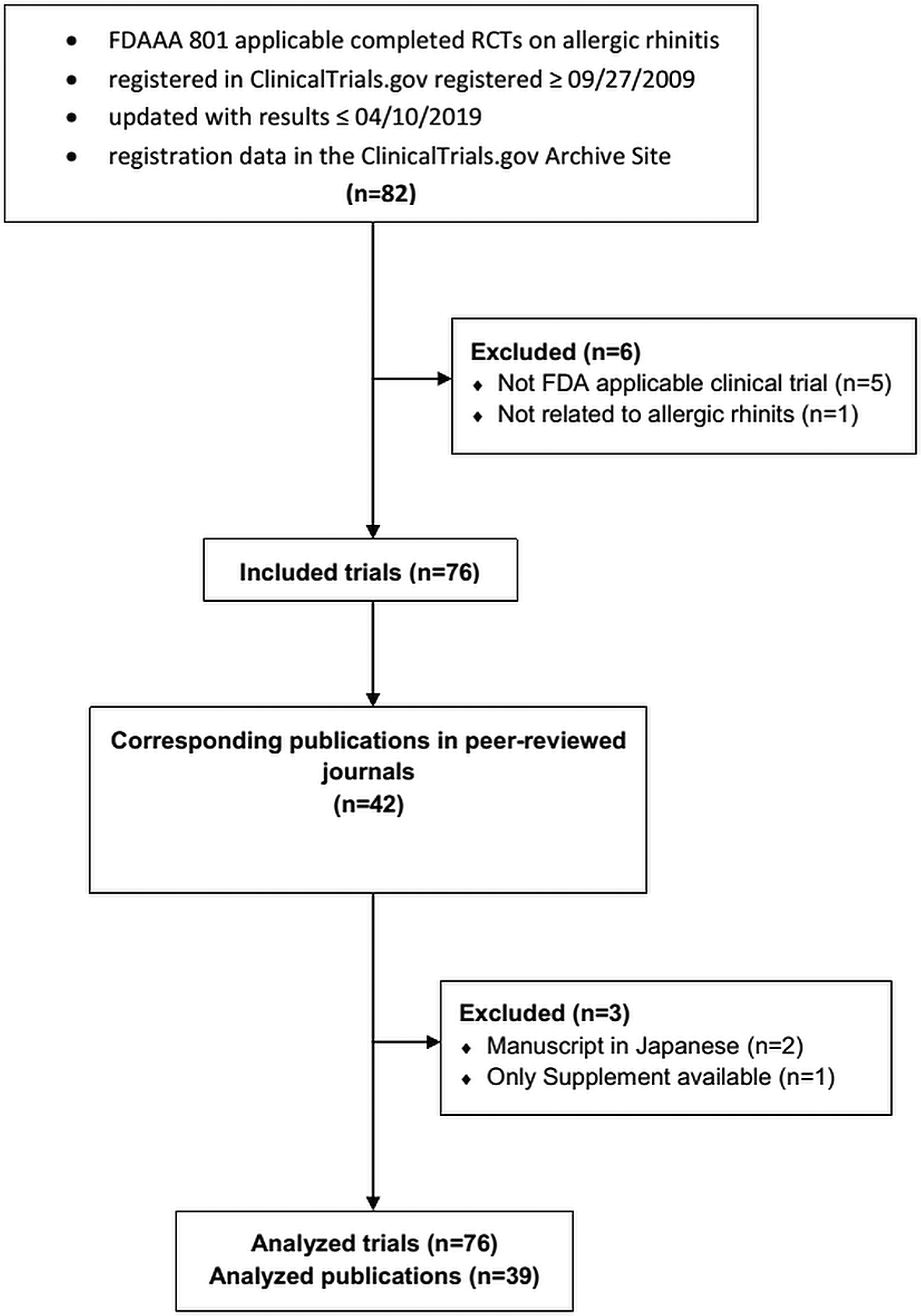 Reporting characteristics of allergic rhinitis... | F1000Research