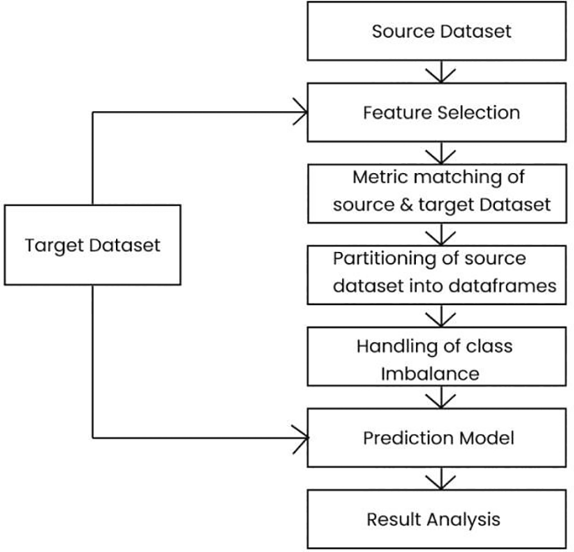 An optimized approach for class imbalance problem... | F1000Research