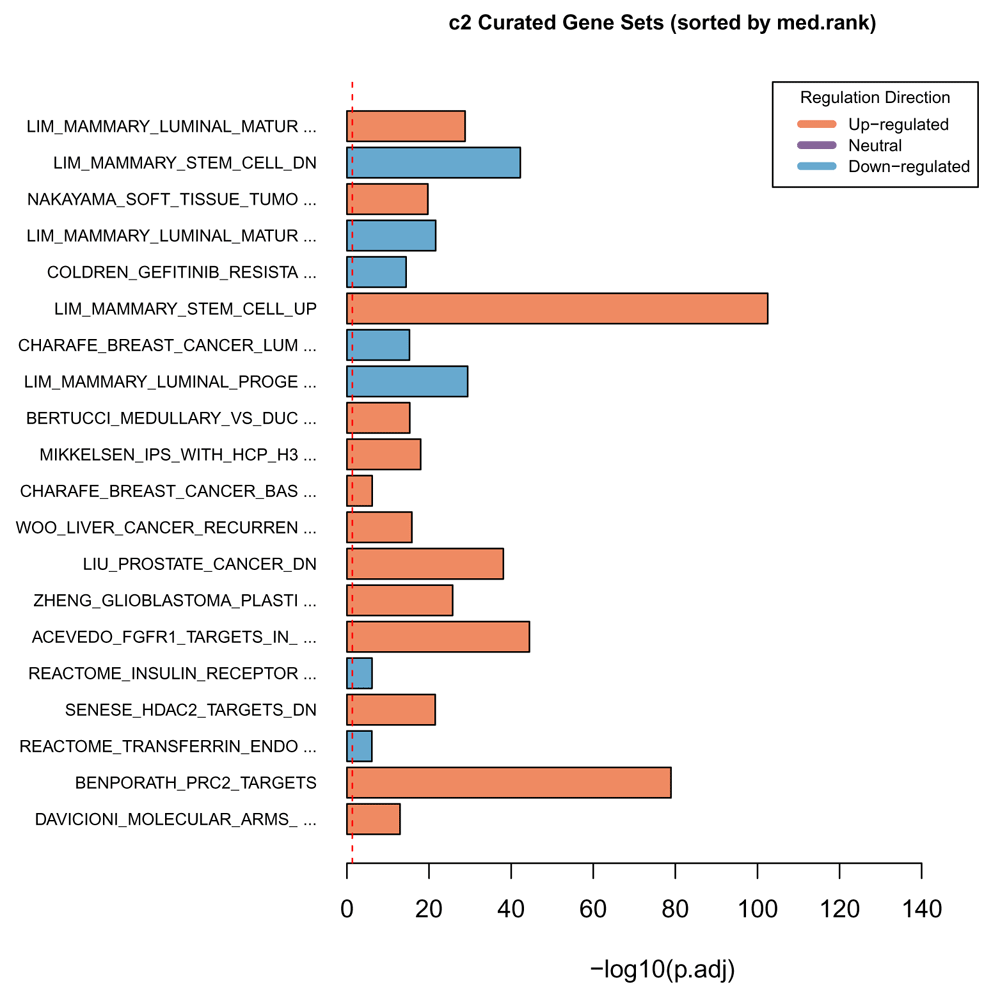 Easy and efficient ensemble gene set testing with... F1000Research