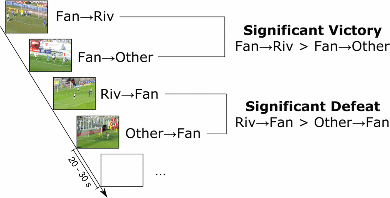 Us versus them mentality in football fans:... | F1000Research