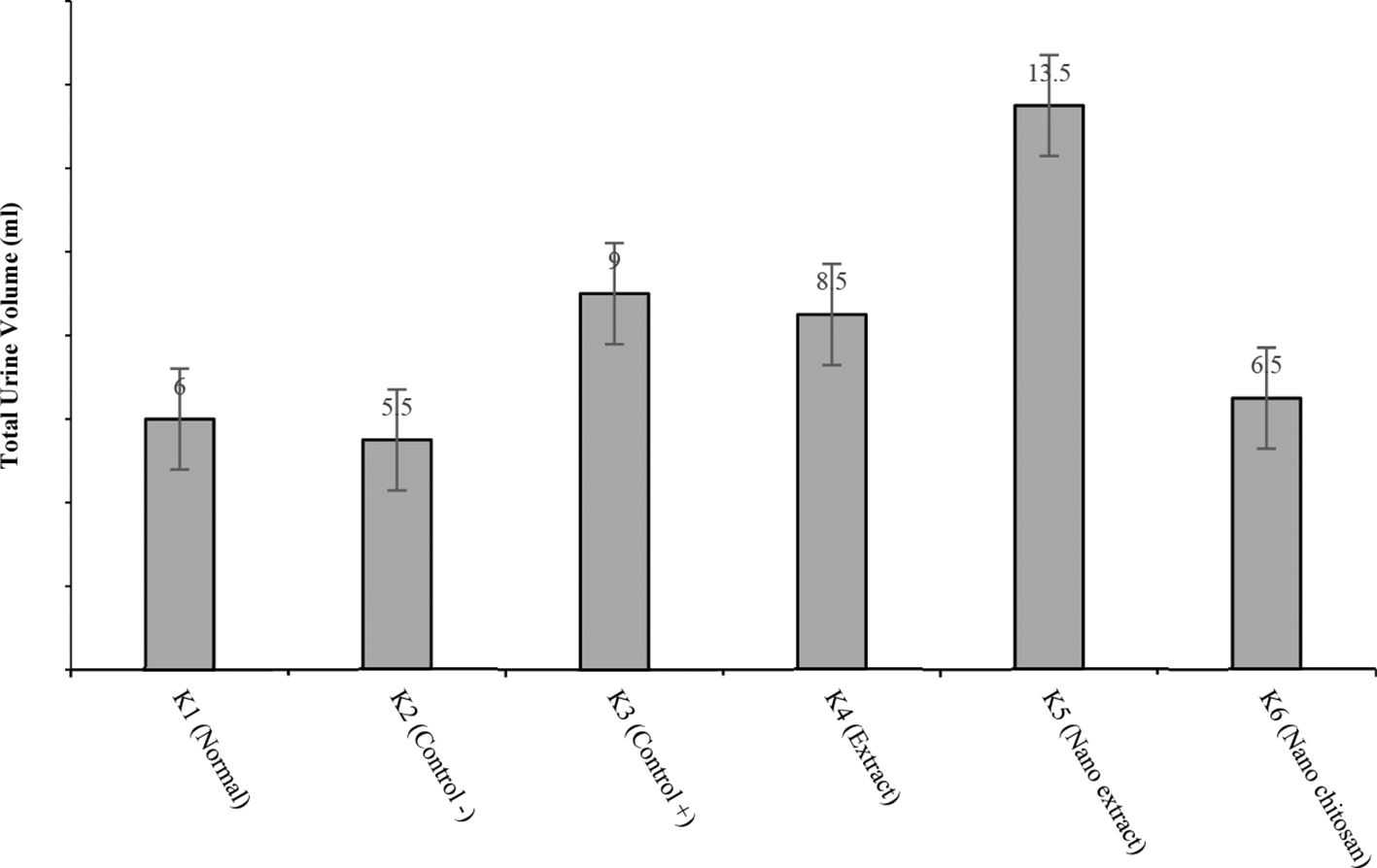 Effectiveness of avocado leaf extract (Persea... | F1000Research