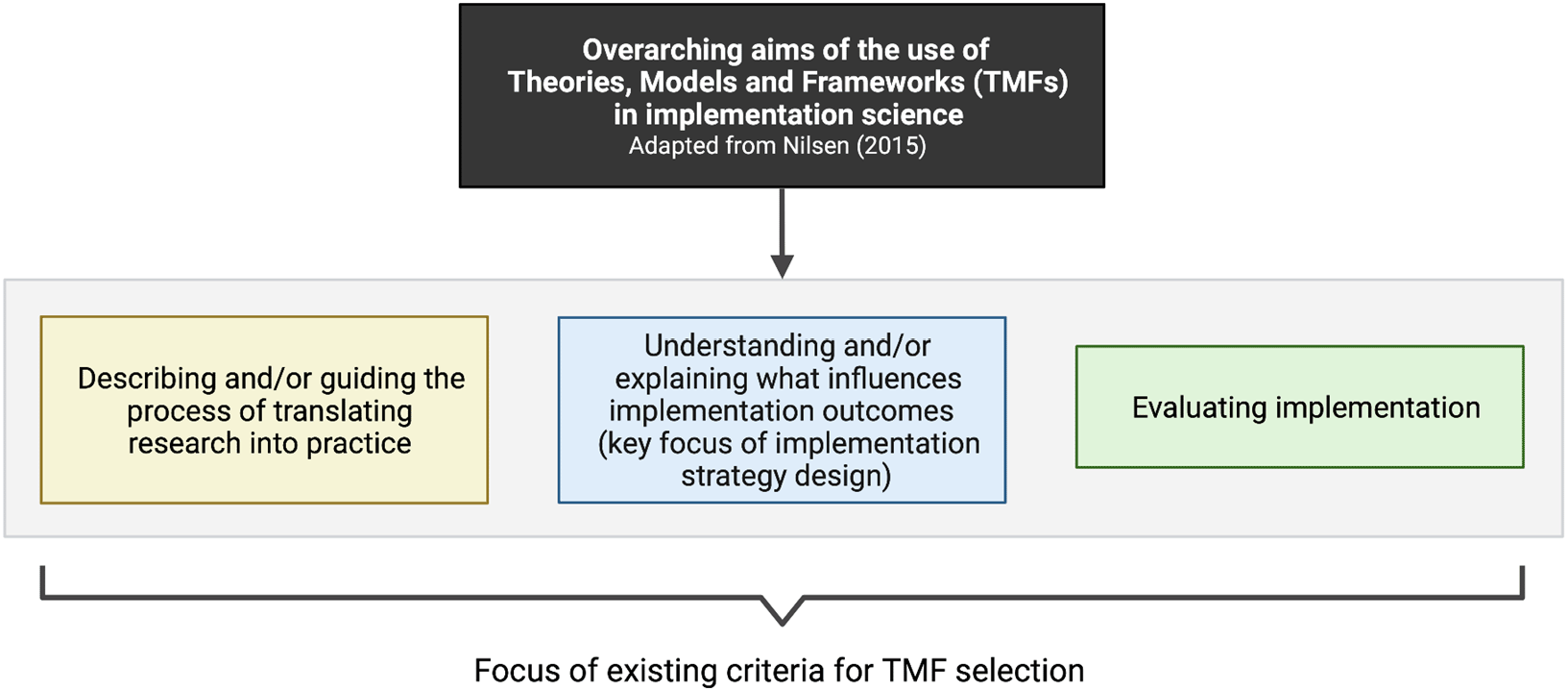 Desirable attributes of theories, models, and... | F1000Research