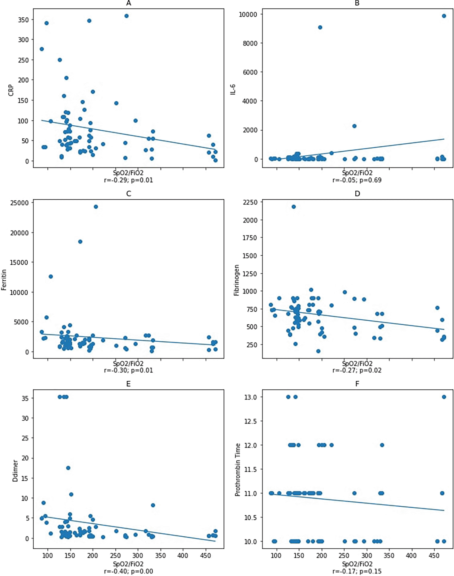 The role of IL-6, ferritin, and coagulopathy in... | F1000Research