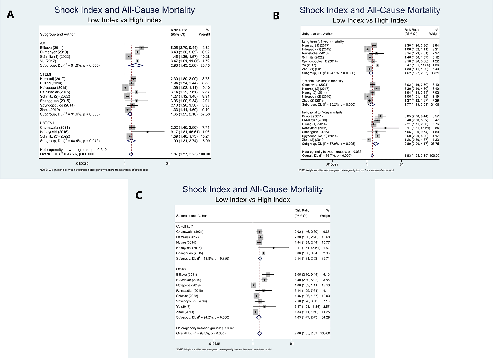 Elevated shock index and modified shock index are... F1000Research