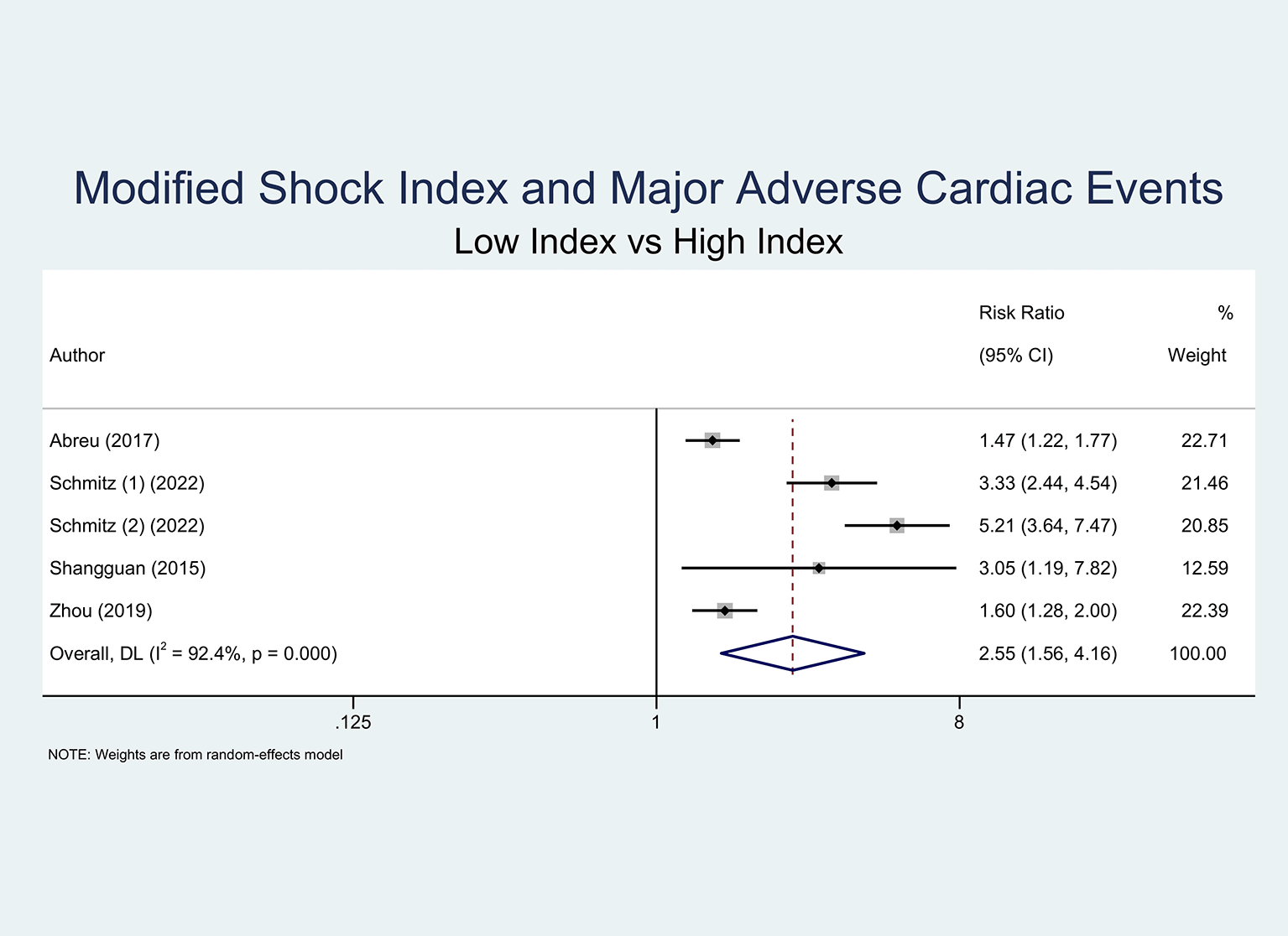 Elevated shock index and modified shock index are... F1000Research