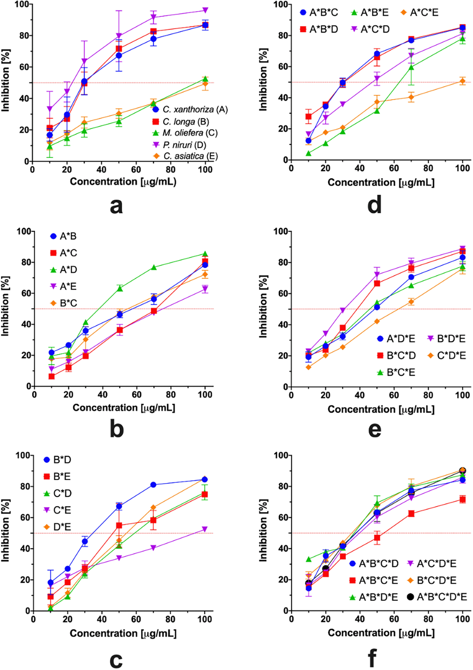 Assessment of the synergistic effect of a... | F1000Research