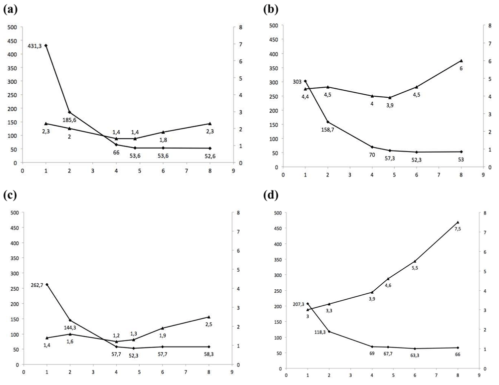 The impact of fresh gas flow on washin, washout... F1000Research