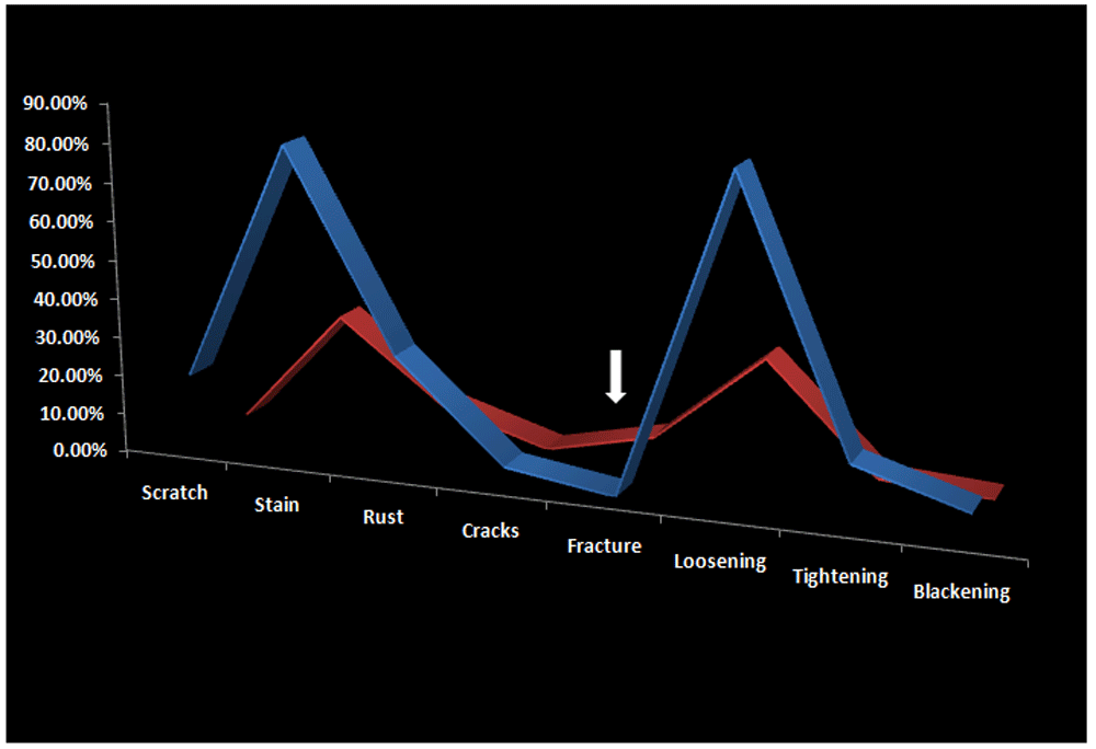 a pilot study comparing pattern of damage sustained among rust damage chart