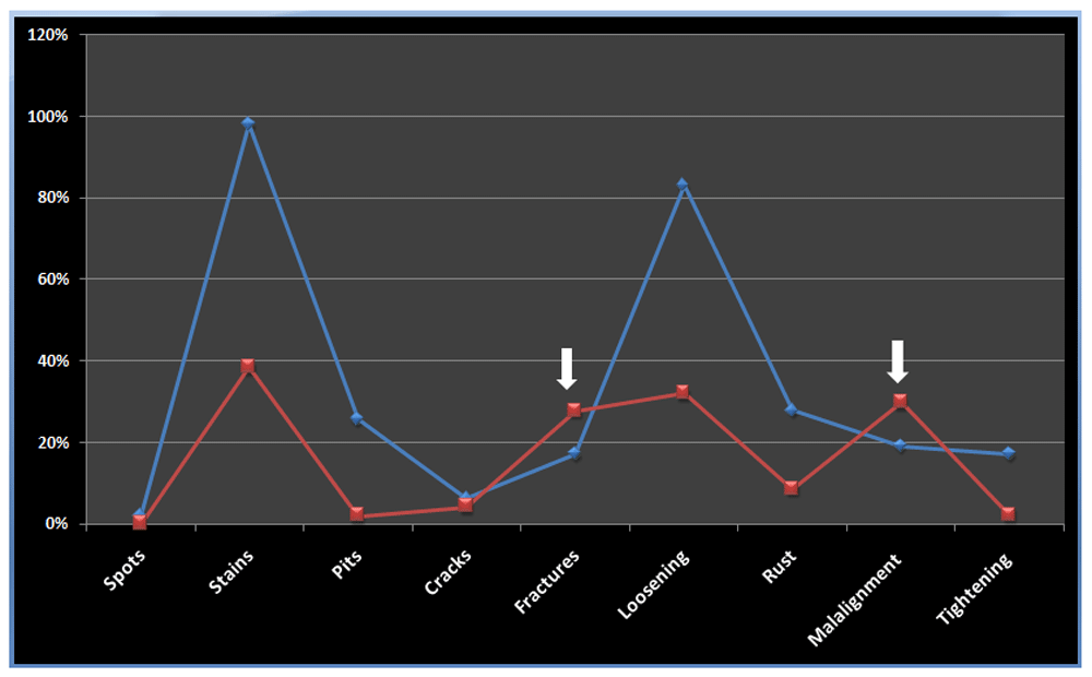 a pilot study comparing pattern of damage sustained among rust damage chart