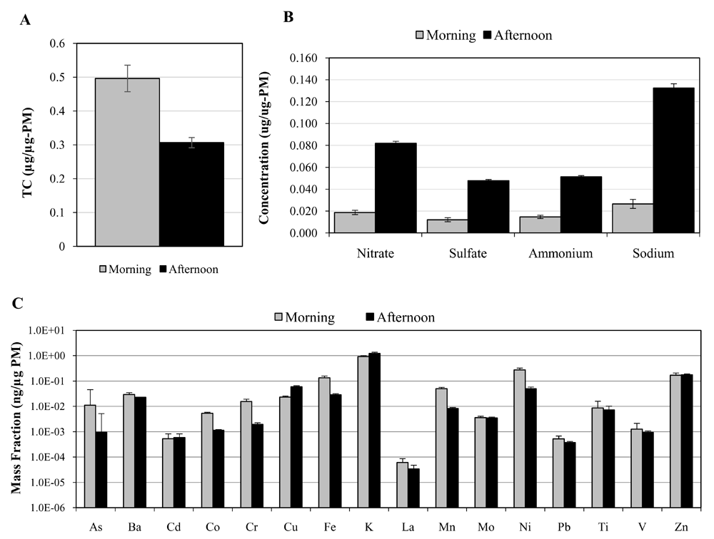 diurnal variation in the proinflammatory activity.