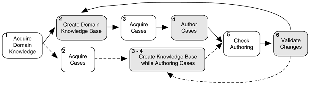 DomainBuilder: the knowledge authoring system for... | F1000Research