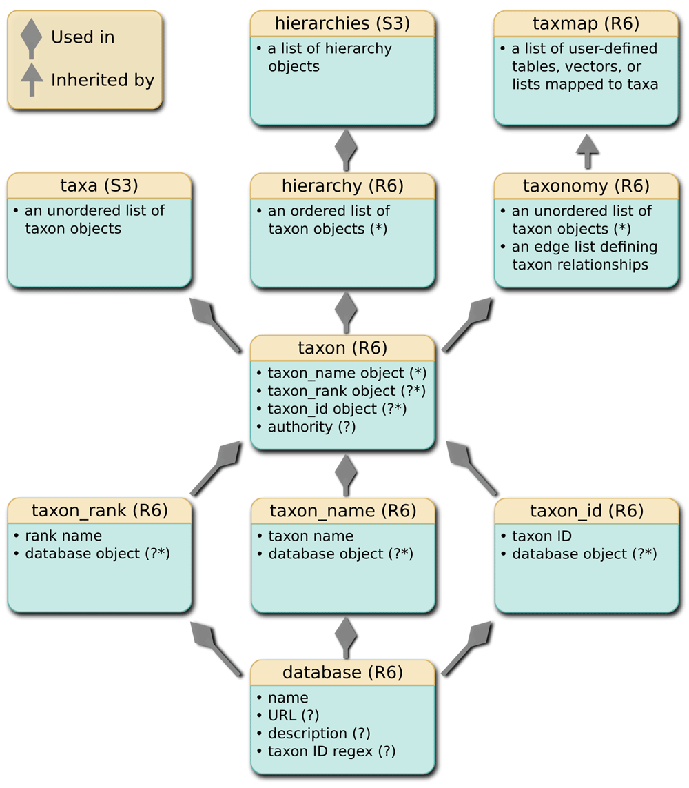 Taxa An R Package Implementing Data Standards And Methods For