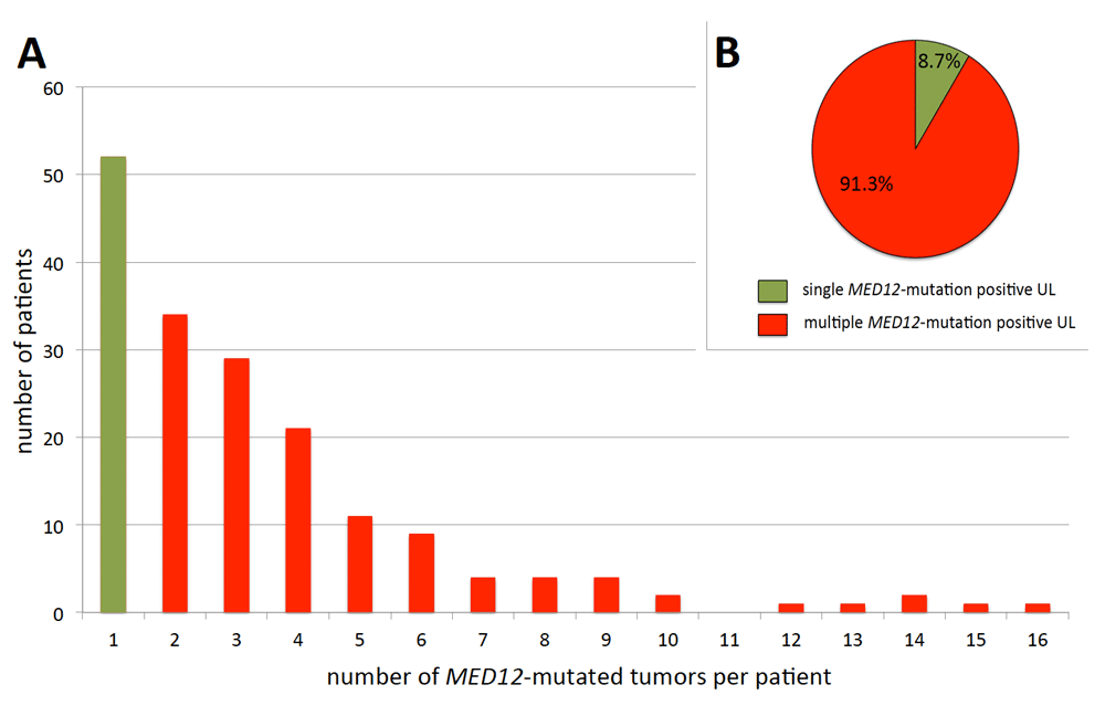 abscissa: number of ul/patient, ordinate: number of patients in