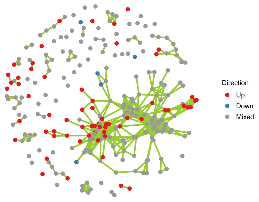 Enhancing gene set enrichment using networks F1000Research