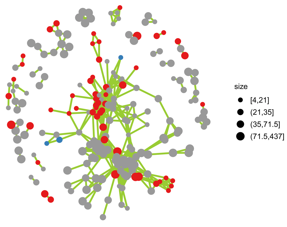Enhancing gene set enrichment using networks F1000Research