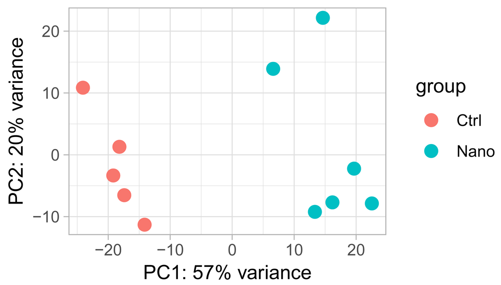 A Step By Step Guide To Analyzing Cage Data Using F1000research