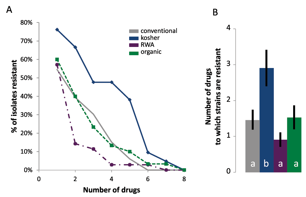 Prevalence of antibioticresistant E. coli in... F1000Research