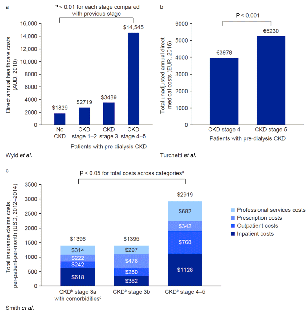 Humanistic Burden And Economic Impact Of Chronic F1000research
