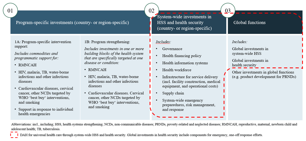 Measuring Development Aid Measuring development assistance for health systems... | F1000Research