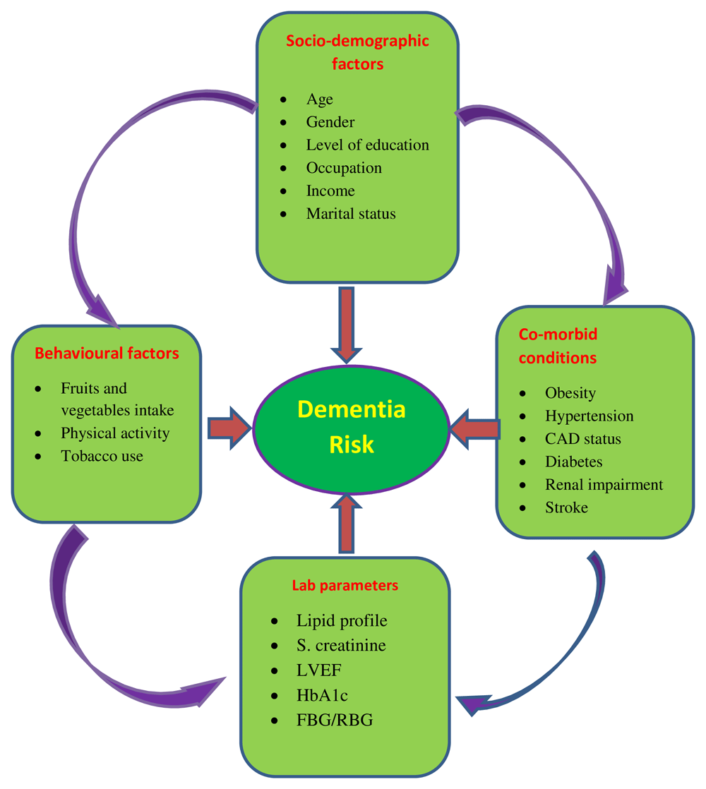 A protocol to assess the risk of dementia among... F1000Research