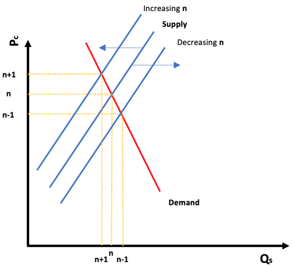 a decrease in supply – geogebra Images High Quality... Standardizing a unique renewable energy supply... | F1000Research