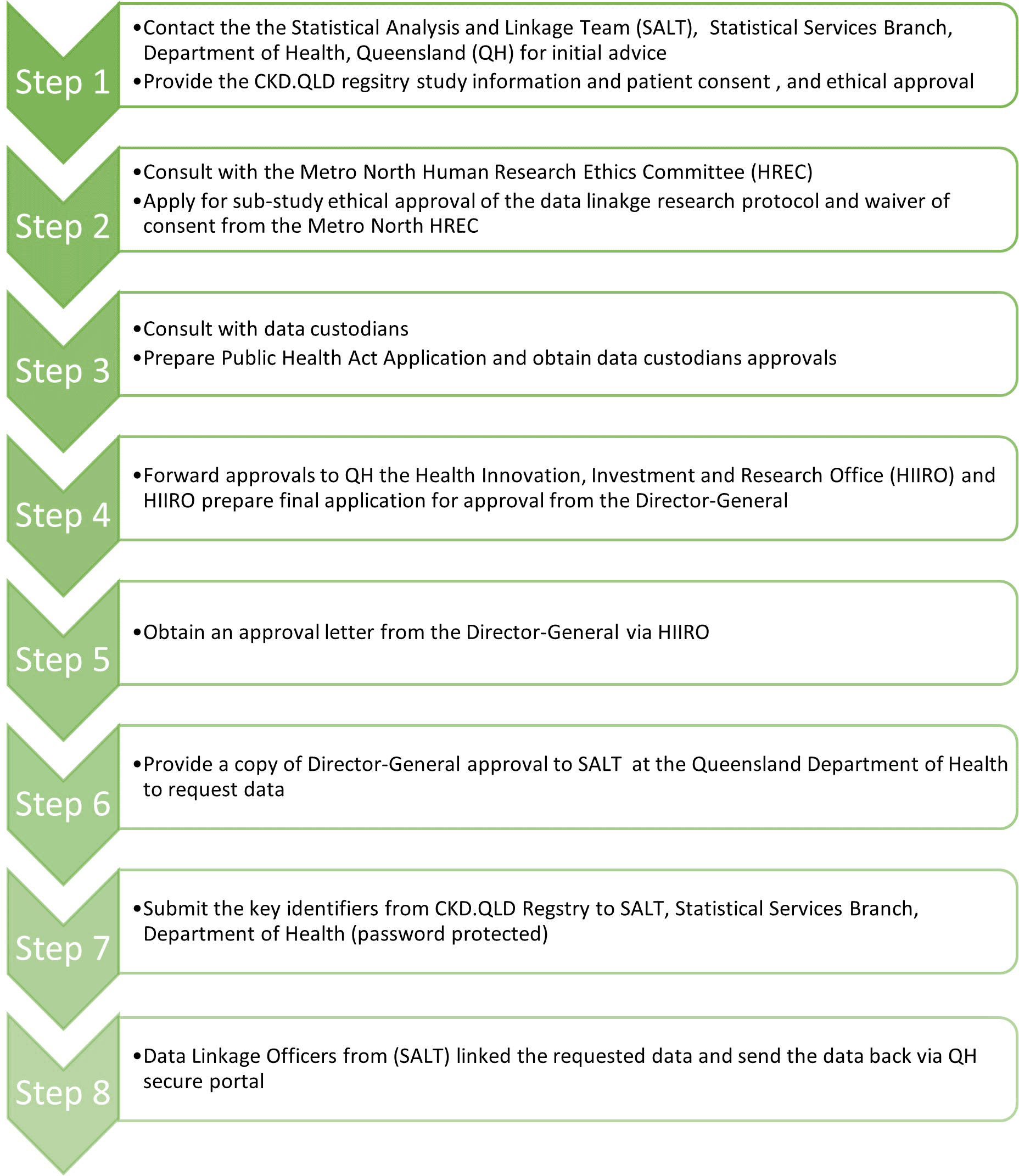 The CKD.QLD data linkage framework chronic... F1000Research