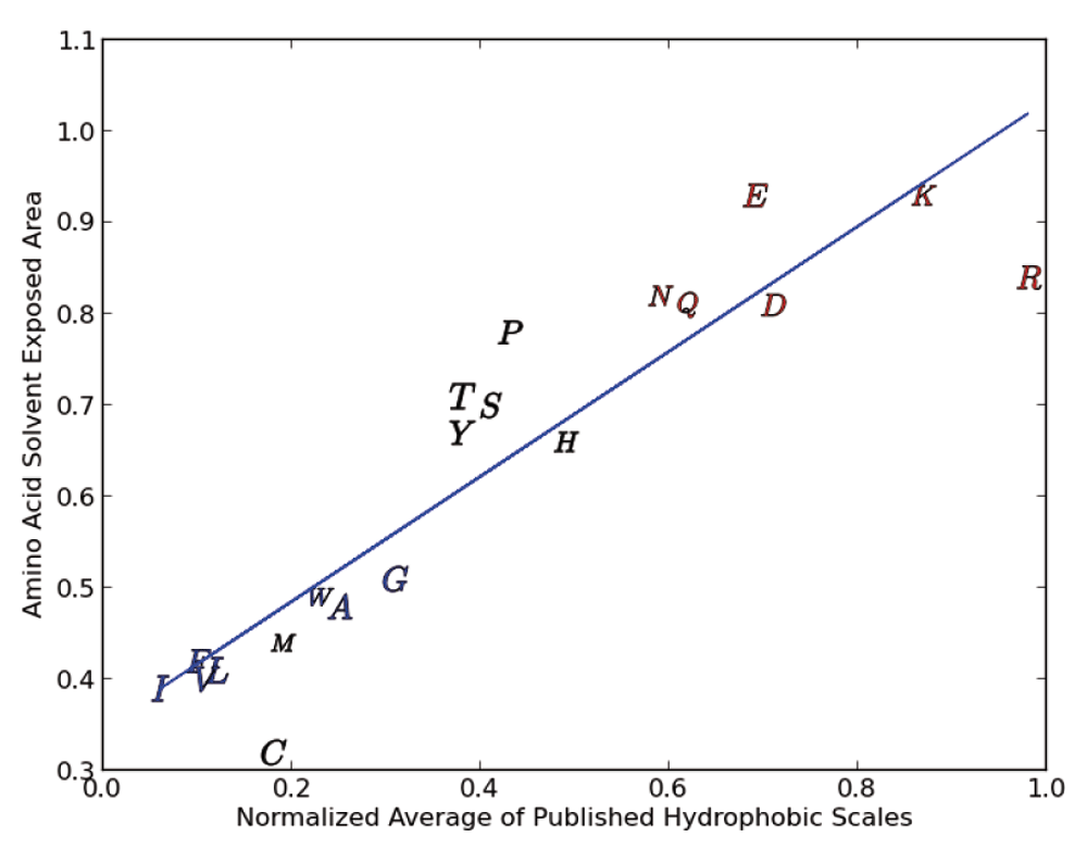 A hydrophobic proclivity index for protein... F1000Research