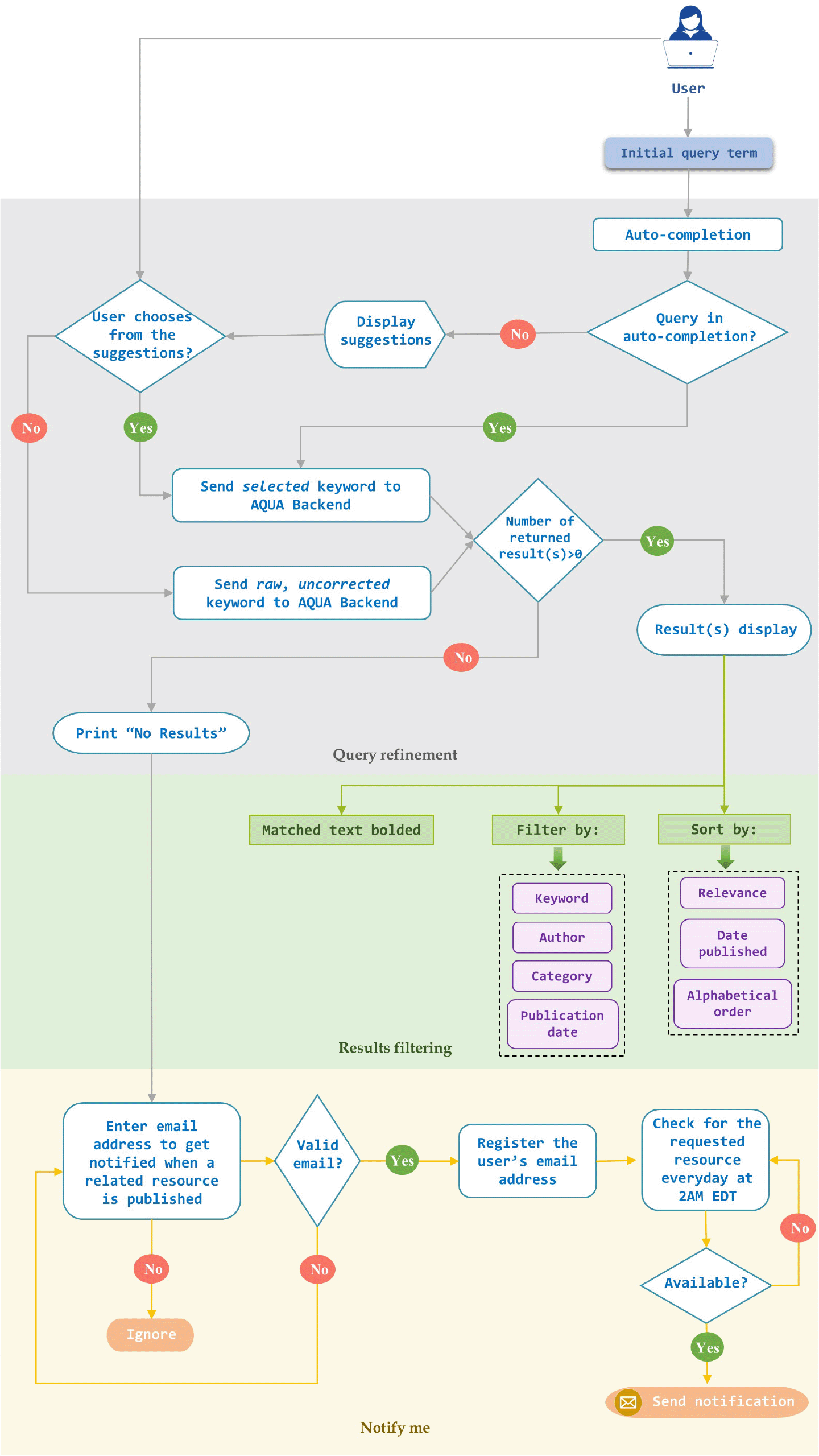 AQUA: an Advanced QUery Architecture for the... | F1000Research