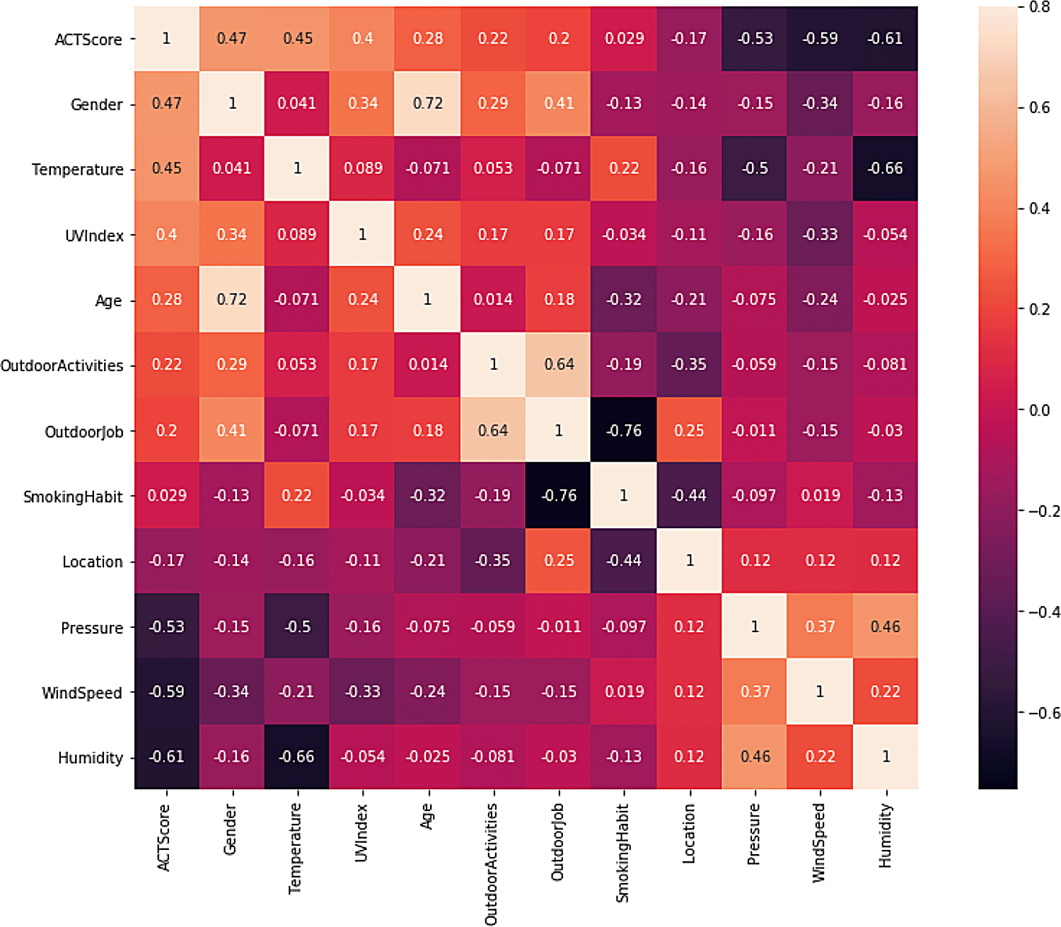 Optimised deep neural network model to predict... | F1000Research