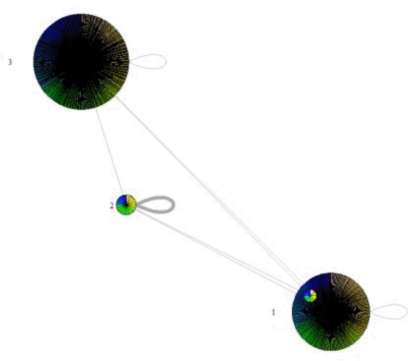 Exploratory graph analysis of the network data of... | F1000Research