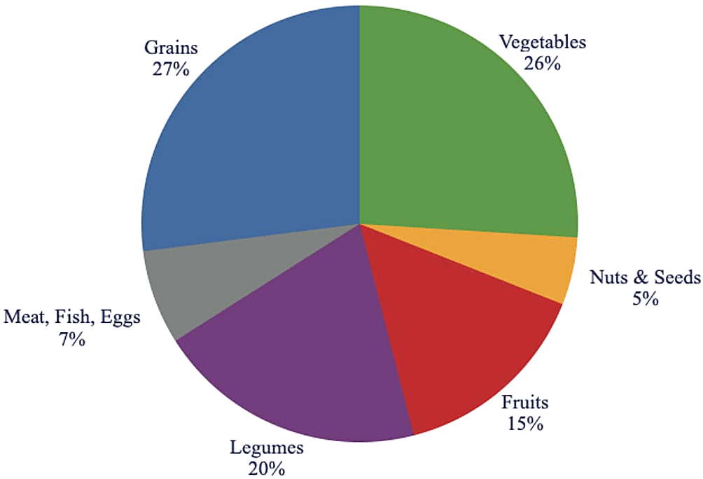 The Ideal Diet For Humans To Sustainably F1000Research the-ideal-diet-for-humans-to-sustainably-f1000research