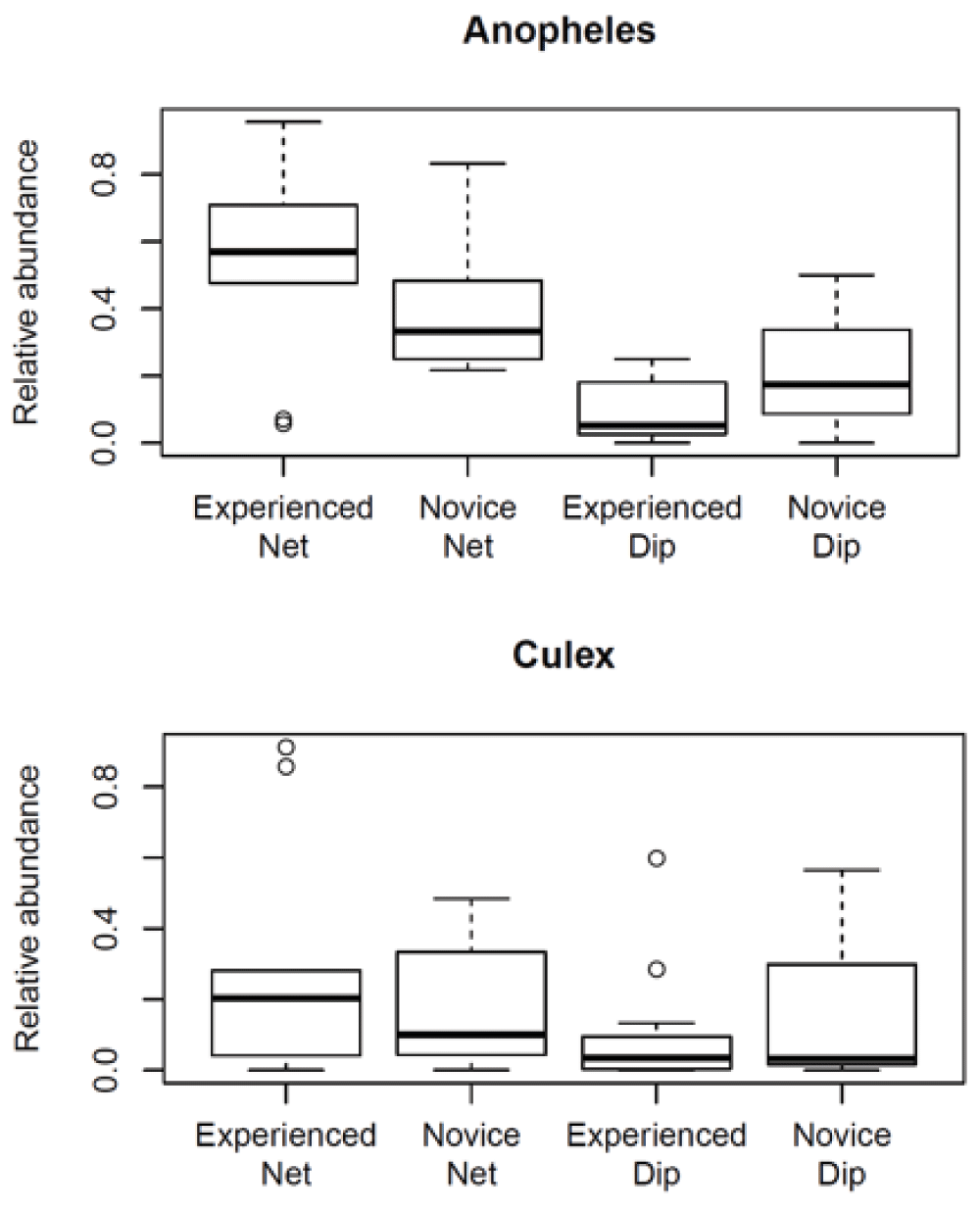 Comparing efficacy of a sweep net and a dip... F1000Research